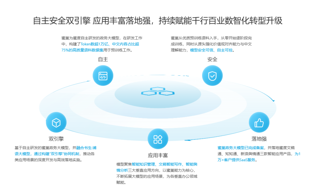 蜜巢政务大模型